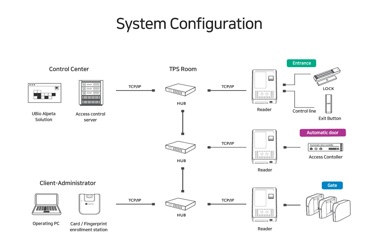 UBIO X Pro 2 Configuration