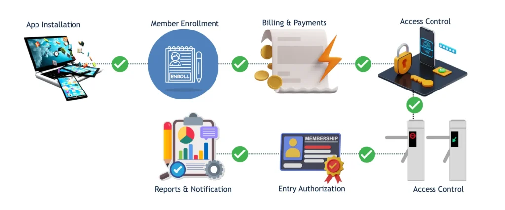 gym management solution in dubai