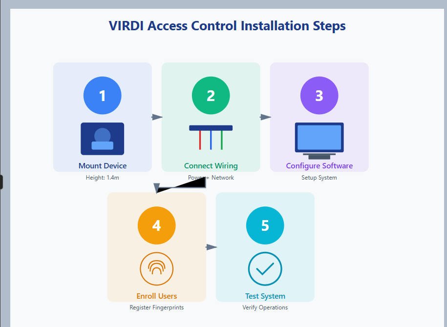 Virdi Access control setup guide