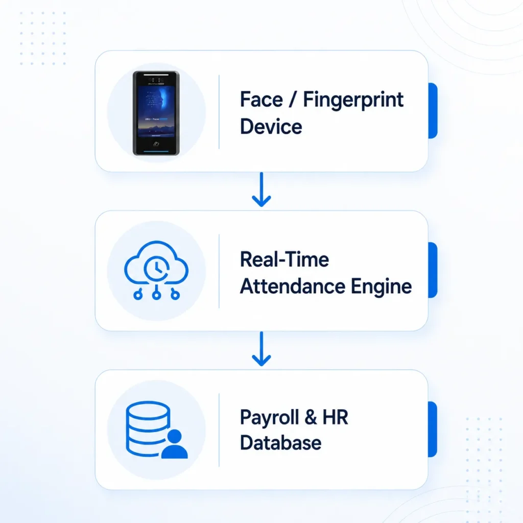 Biometric Time Attendance Software UAE Dubai