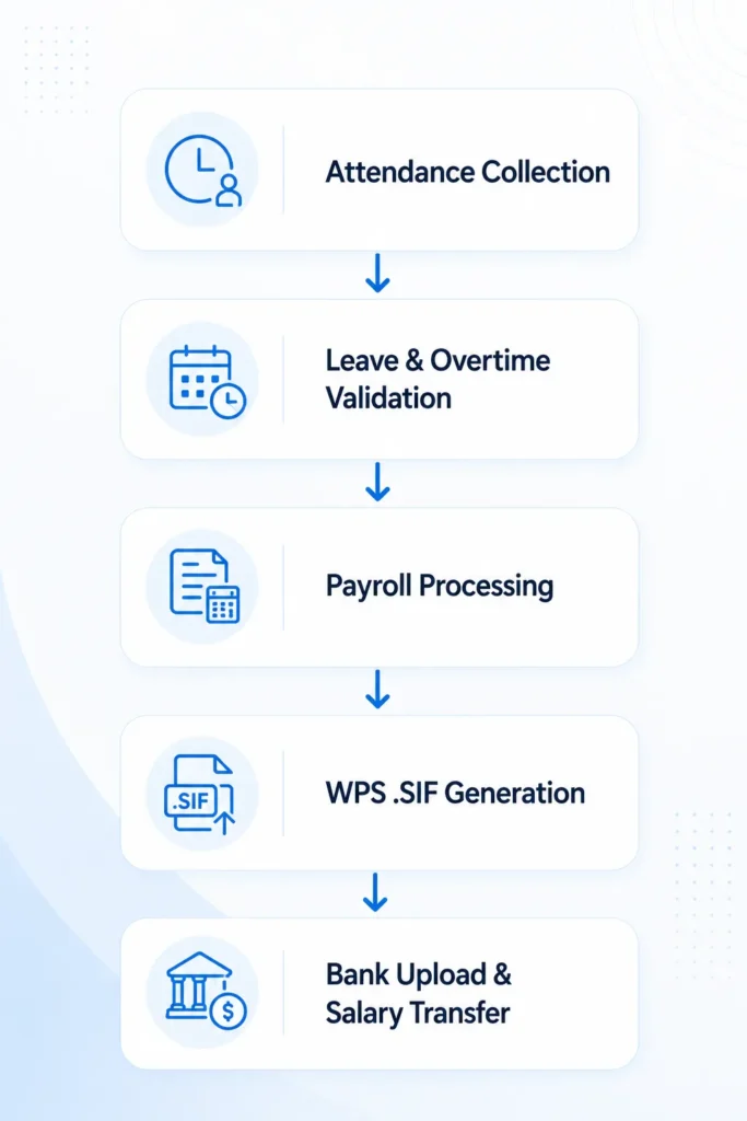 automated payroll workflow UAE