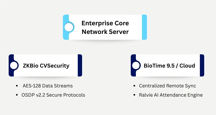Central Software Cloud Ecosystem Compatibility zkteco